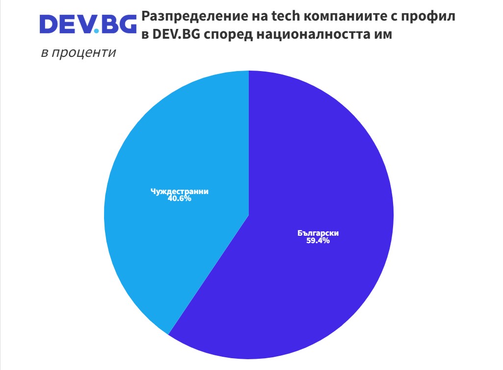 Dev.bg