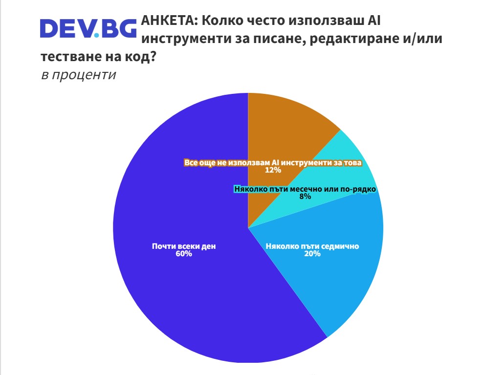 Dev.bg