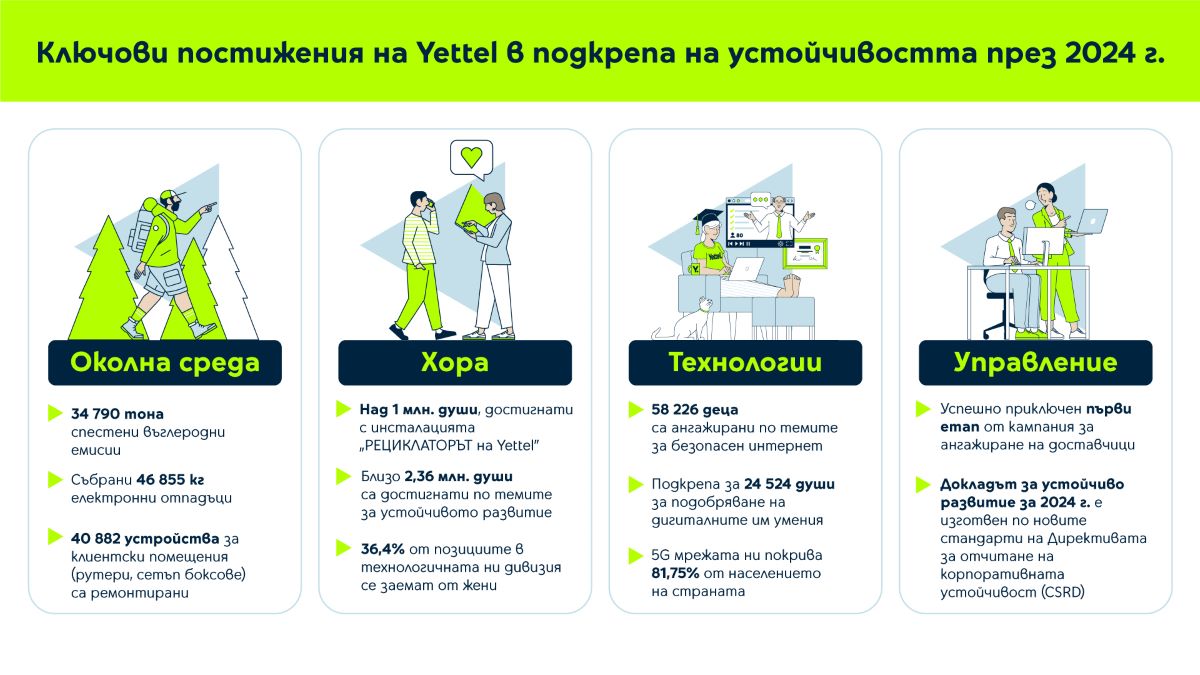 Yettel Sustainability Report 2024 Key achievements
