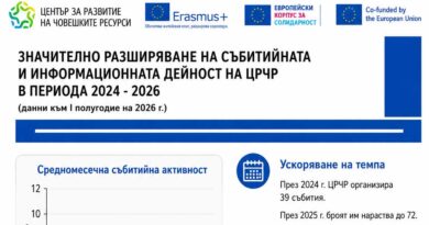 Моника Янакиева: Над 1000 нови организации се включиха в „Еразъм+“ и Европейския корпус за солидарност от 2024 г.